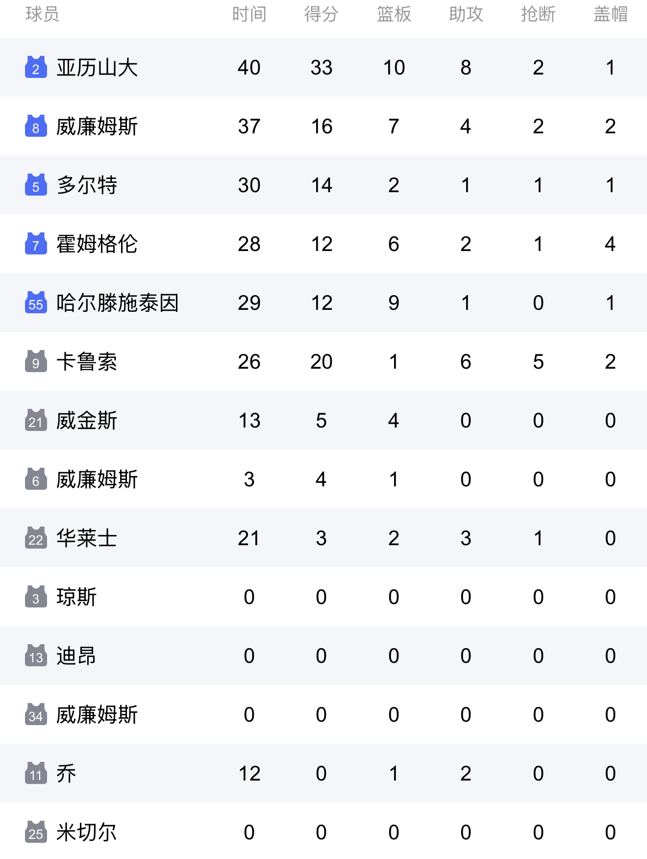 关于雷霆击败国王,西部积分榜上升的信息 关于雷霆击败国王,西部积分榜上升的信息
